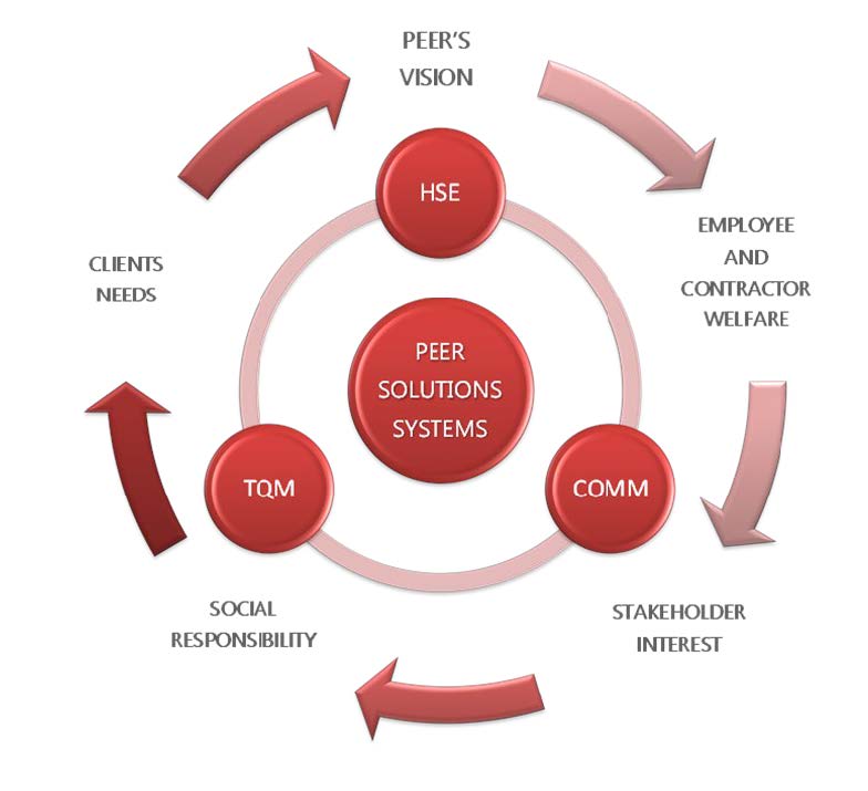 Peer Solutions Systems diagram showing HSE, TQM, and COMM pillars serving Peer's Vision, Client Needs, Employee and Contractor Welfare, Stakeholder Interest, and Social Responsibility